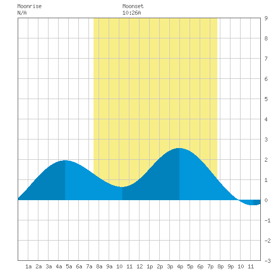 Indian Shores tide chart for Tuesday, March 22, 2022