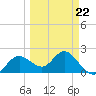 Indian Shores tide chart for Tuesday, March 22, 2022