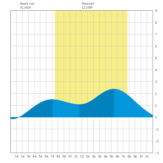 Indian Shores tide chart for Thursday, March 24, 2022