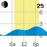 Indian Shores tide chart for Friday, March 25, 2022