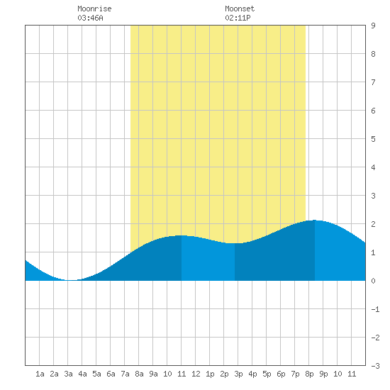 Indian Shores tide chart for Saturday, March 26, 2022