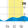 Indian Shores tide chart for Saturday, March 26, 2022