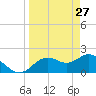 Indian Shores tide chart for Sunday, March 27, 2022