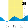 Indian Shores tide chart for Monday, March 28, 2022