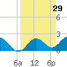 Indian Shores tide chart for Tuesday, March 29, 2022