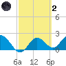 Indian Shores tide chart for Wednesday, March 2, 2022