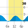Indian Shores tide chart for Wednesday, March 30, 2022