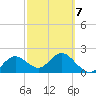 Indian Shores tide chart for Monday, March 7, 2022