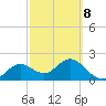 Indian Shores tide chart for Tuesday, March 8, 2022