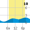 Indian Shores tide chart for Sunday, April 10, 2022