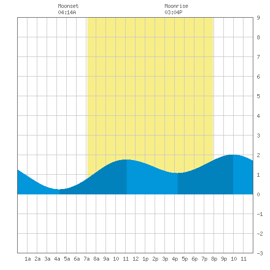 Indian Shores tide chart for Monday, April 11, 2022