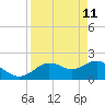 Indian Shores tide chart for Monday, April 11, 2022