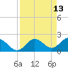 Indian Shores tide chart for Wednesday, April 13, 2022