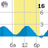 Indian Shores tide chart for Saturday, April 16, 2022