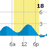 Indian Shores tide chart for Monday, April 18, 2022