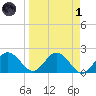 Indian Shores tide chart for Friday, April 1, 2022