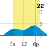 Indian Shores tide chart for Friday, April 22, 2022