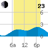 Indian Shores tide chart for Saturday, April 23, 2022