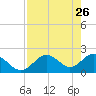 Indian Shores tide chart for Tuesday, April 26, 2022