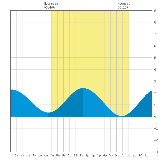 Indian Shores tide chart for Thursday, April 28, 2022