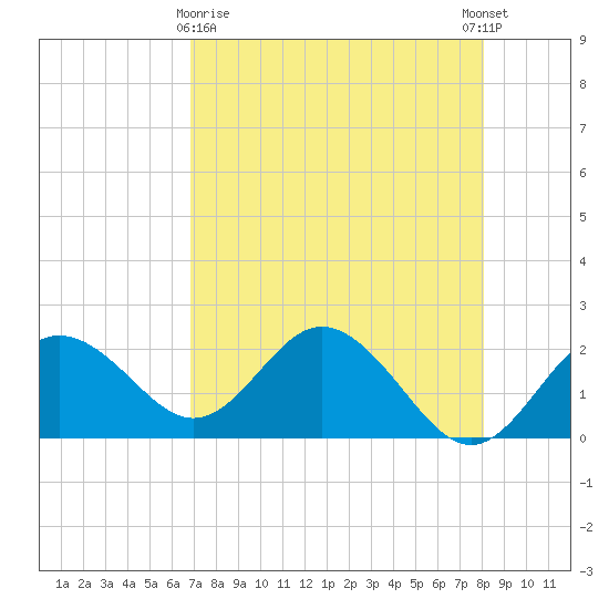Indian Shores tide chart for Friday, April 29, 2022
