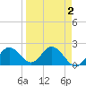 Indian Shores tide chart for Saturday, April 2, 2022