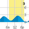 Indian Shores tide chart for Sunday, April 3, 2022