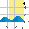 Indian Shores tide chart for Monday, April 4, 2022
