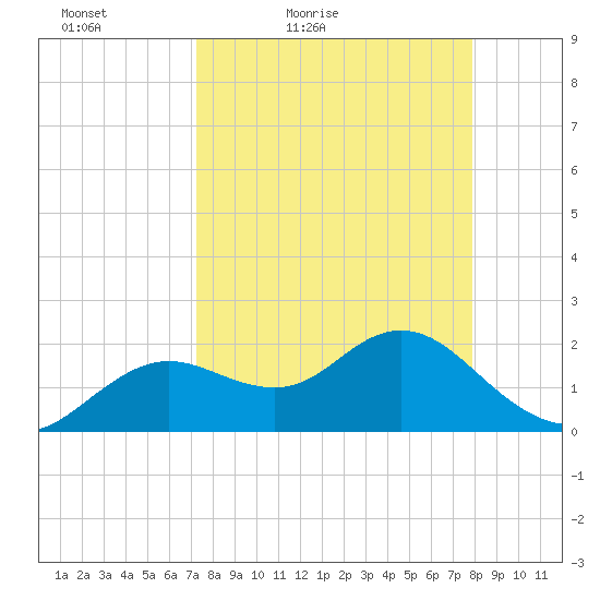 Indian Shores tide chart for Thursday, April 7, 2022