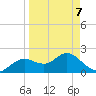 Indian Shores tide chart for Thursday, April 7, 2022