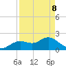 Indian Shores tide chart for Friday, April 8, 2022