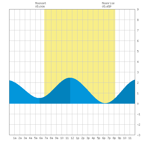 Indian Shores tide chart for Friday, May 13, 2022