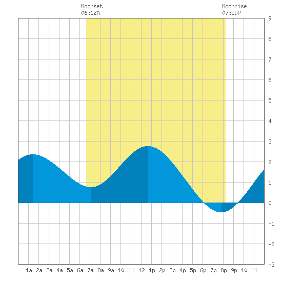 Indian Shores tide chart for Sunday, May 15, 2022