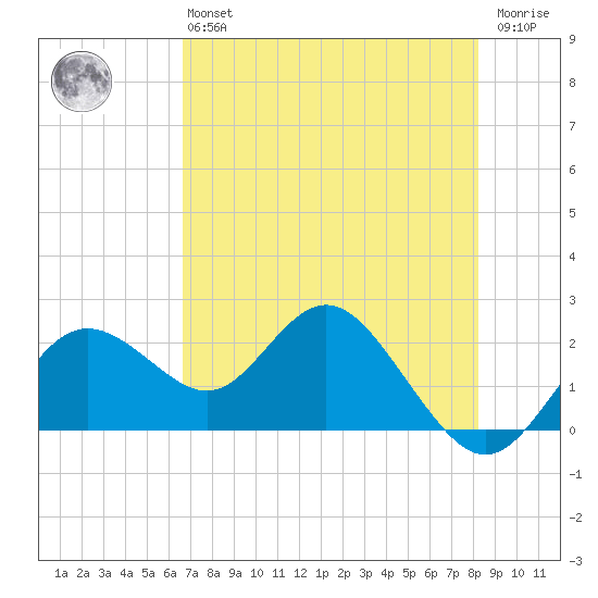 Indian Shores tide chart for Monday, May 16, 2022