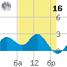 Indian Shores tide chart for Monday, May 16, 2022