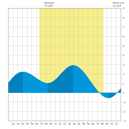 Indian Shores tide chart for Tuesday, May 17, 2022