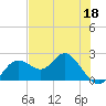 Indian Shores tide chart for Wednesday, May 18, 2022