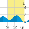 Indian Shores tide chart for Sunday, May 1, 2022