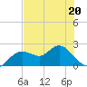 Indian Shores tide chart for Friday, May 20, 2022