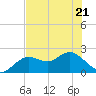 Indian Shores tide chart for Saturday, May 21, 2022