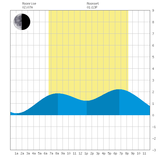 Indian Shores tide chart for Sunday, May 22, 2022
