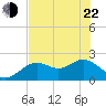 Indian Shores tide chart for Sunday, May 22, 2022