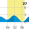 Indian Shores tide chart for Friday, May 27, 2022