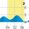 Indian Shores tide chart for Monday, May 2, 2022