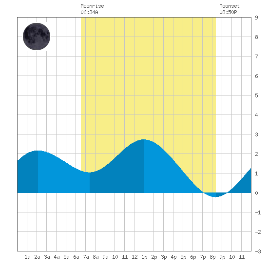 Indian Shores tide chart for Monday, May 30, 2022