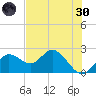 Indian Shores tide chart for Monday, May 30, 2022