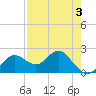 Indian Shores tide chart for Tuesday, May 3, 2022