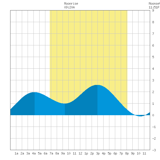 Indian Shores tide chart for Wednesday, May 4, 2022