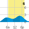Indian Shores tide chart for Friday, May 6, 2022