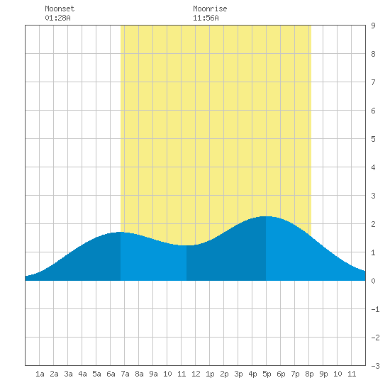 Indian Shores tide chart for Saturday, May 7, 2022